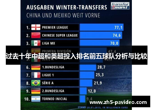 过去十年中超和英超投入排名前五球队分析与比较